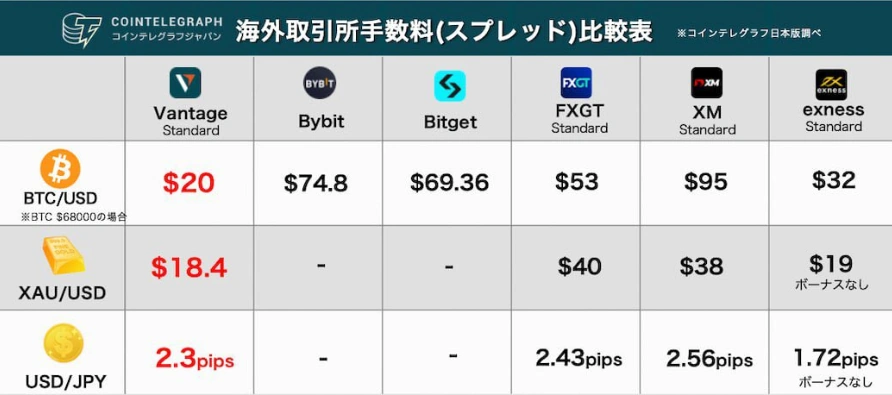 Vantage Tradingとその他取引所とのスプレッド比較表